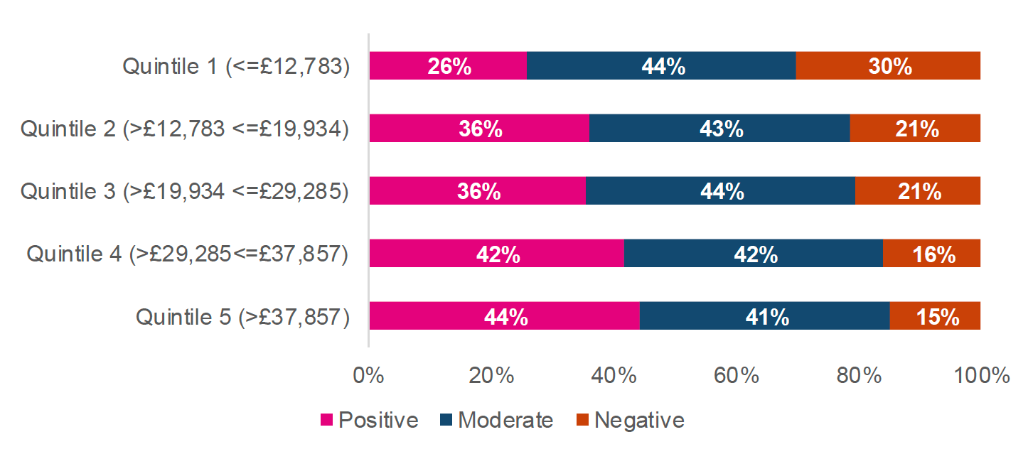 This chart shows the whether the transition experience was positive, moderate, negative split by equivalised household income. The equivalised household income is grouped into quintiles, with the lowest quintile (1) with an income under £12,783 and the highest quintile (5) an income of over £37,857. Children in households with a lower equivalised income experienced more negative transitions from primary to secondary school than children in households with a higher equivalised income. For example, the proportion of children who experienced a negative transition in quintile 1 was 30%, compared with 15% of those in quintile 5. Similarly, 26% of those in quintile 1 had a positive transition, compared with 44% of those in quintile 5. 