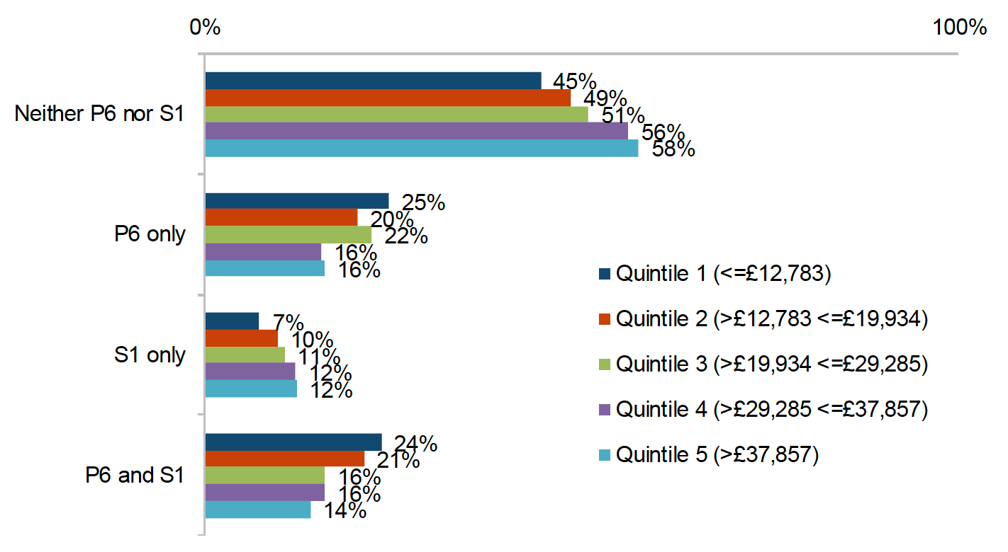 This chart shows whether children were bullied in primary and/or secondary school by household income. The equivalised household income is grouped into quintiles, with the lowest quintile (1) with an income under £12,783 and the highest quintile (5) an income of over £37,857. Children in households with higher incomes were less likely to have experienced bullying in either secondary nor primary school compared to children from lower quintiles. For example, 58% of children in quintile 5 were not bullied in primary nor in secondary school, compared to 45% of children in quintile 1. Looking at children who were only bullied in primary school, children in quintile 1 (25%) were more likely to have been bullied than children in quintile 5 (16%).