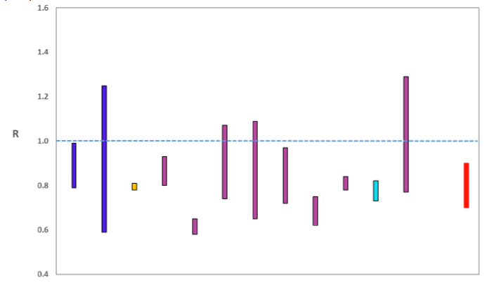 A graph showing the range of values which each of the academic groups reporting an R value to SAGE are likely to lie within. The blue bars are death-based models, purple use multiple sources of data and cyan uses Covid-19 test results. The estimate produced by the Scottish Government (a deaths and cases-based model) is the 3rd from left (yellow). The R value estimated by the Scottish Government is similar to the estimates of other groups using models which draw upon numbers of deaths. The SAGE consensus, shown at the right hand side of the plot, is that the most likely range is between 0.7 and 0.9.