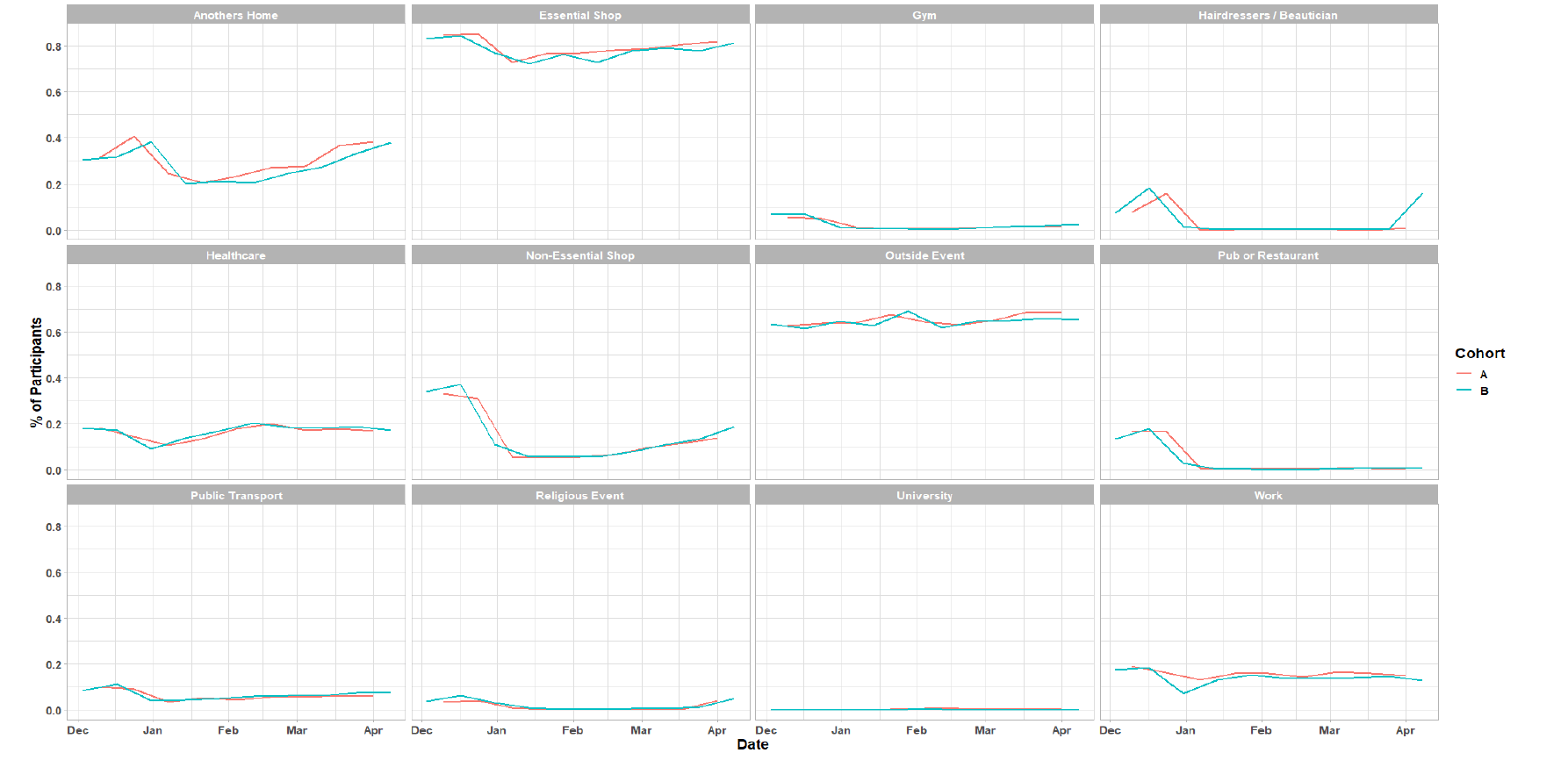 A series of line graphs showing locations visited by participants at least once for panel A and B in various settings.