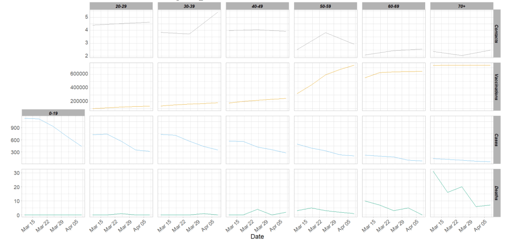 A series of line graphs showing average contacts, daily cases and deaths and cumulative vaccinations by age band.