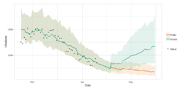 A line graph showing the short term forecast of modelled new infections. The forecast indicates just over 2,500 infections in four weeks.