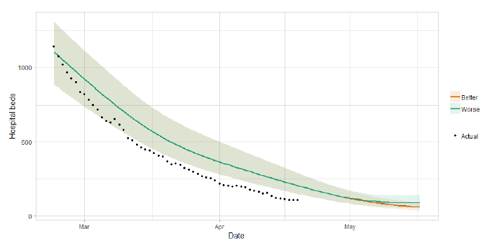 A line graph showing the short term forecast of hospital bed demand. The forecast indicates up to around 250 may be required in four weeks.