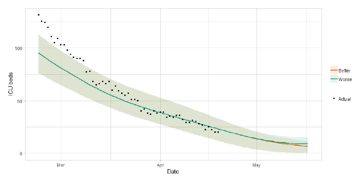 A line graph showing a short term forecast of modelled ICU bed demand, from Scottish Government modelling. This shows up to around 30 ICU may be required in four weeks.