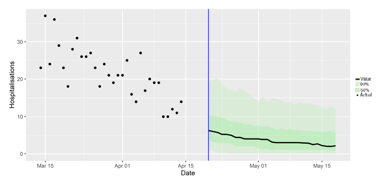 A combination scatter plot and line graph showing the SAGE medium-term projection of daily hospitalisations in Scotland, including the actuals, 50% and 90% credible intervals.