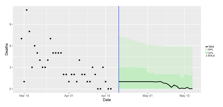 A combination scatter plot and line graph showing the SAGE medium-term projection of deaths in Scotland, including the actuals, 50% and 90% credible intervals.