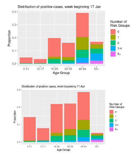 Two bar charts showing the proportion of positive tests, by age and clinical risk group.