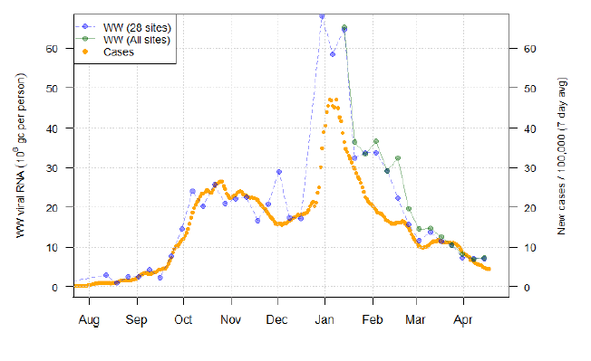 A combination scatter plot and line graph showing National average wastewater Covid and daily case rate (7 day average).