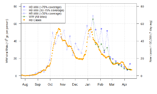 A combination scatter plot and line graph showing the temporal trend of the recorded daily 7-day average positive case rates and viral RNA levels at waste water treatment sites. This graph corresponds to NHS Lanarkshire.