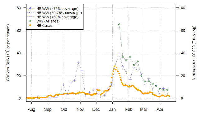 A combination scatter plot and line graph showing the temporal trend of the recorded daily 7-day average positive case rates and viral RNA levels at waste water treatment sites. This graph corresponds to NHS Highland.