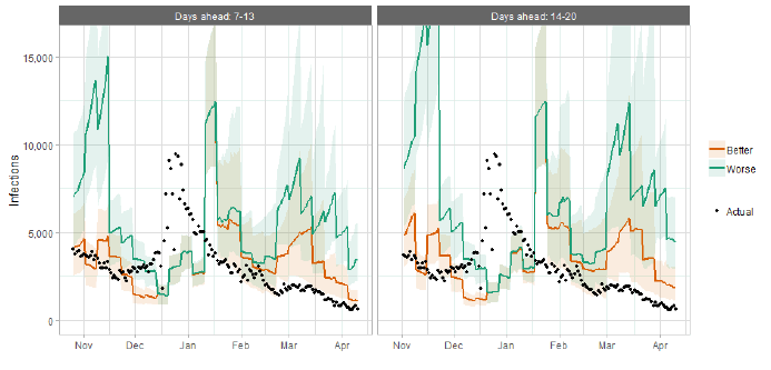 A combination line and scatter graph comparing infections projections against actuals.