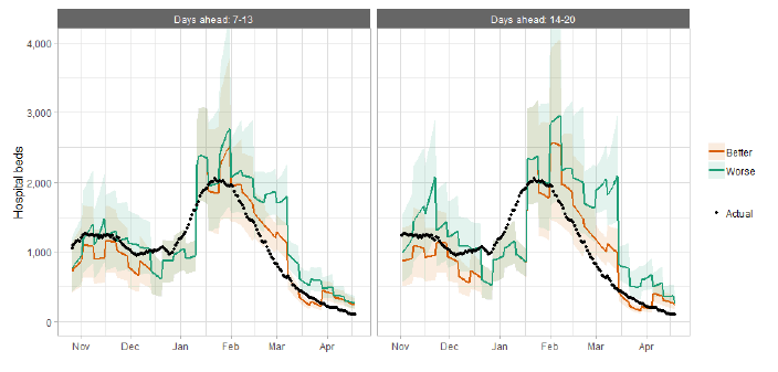 A combination line and scatter graph comparing hospital bed occupancy projections against actuals.