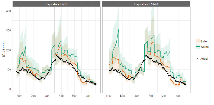 A combination line and scatter graph comparing ICU occupancy projections against actuals.