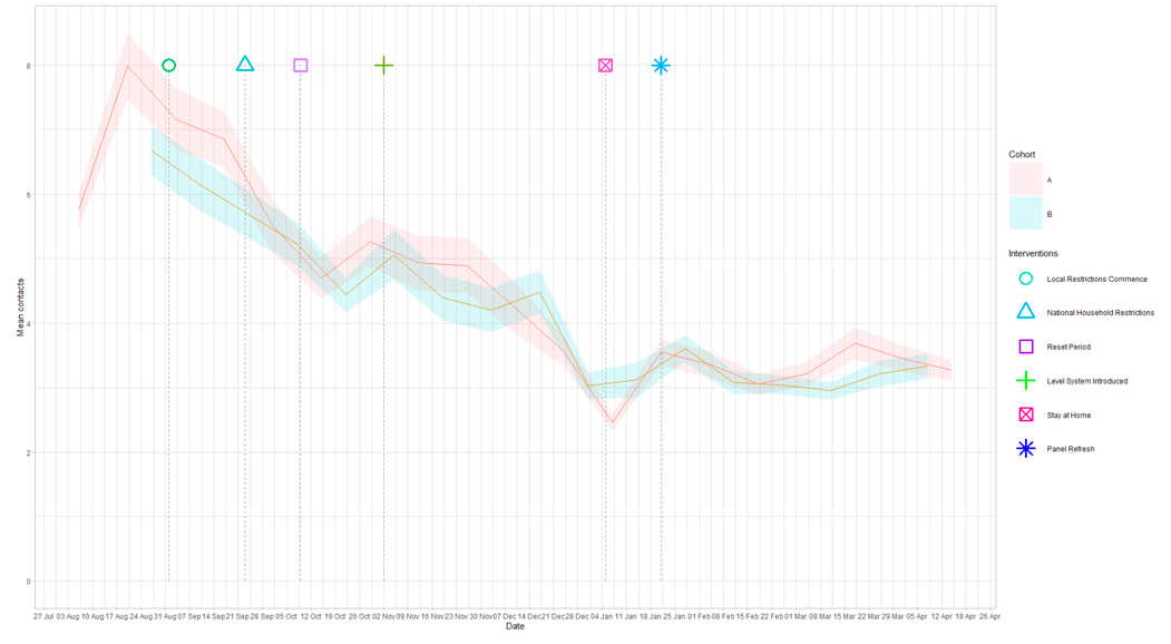 A line graph showing mean adult contacts by age group for panel A and panel B in the work setting from 6 Aug to 21 Apr.