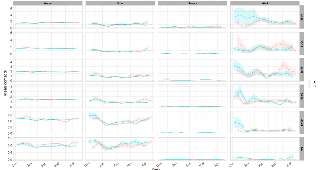 A series of line graphs showing mean adult contacts by setting and age group for panel A and panel B from 6 Aug to 21 Apr.