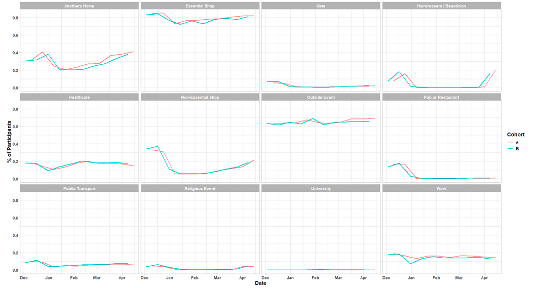 A series of line graphs showing locations visited by participants at least once for panel A and B in various settings.