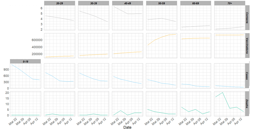A series of line graphs showing average contacts, daily cases and deaths and cumulative vaccinations by age band. 