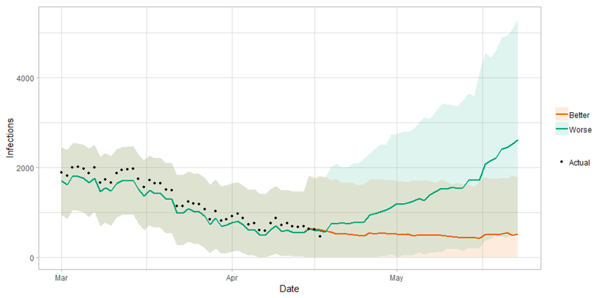 A line graph showing the short term forecast of modelled new infections. The forecast indicates just over 5,000 infections in four weeks.