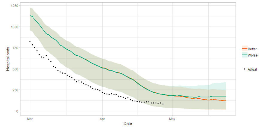 A line graph showing the short term forecast of hospital bed demand. The forecast indicates up to around 350 may be required in four weeks.