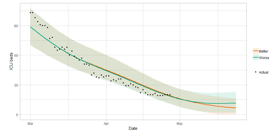 A line graph showing a short term forecast of modelled ICU bed demand, from Scottish Government modelling. This shows up to around 20 ICU may be required in four weeks.