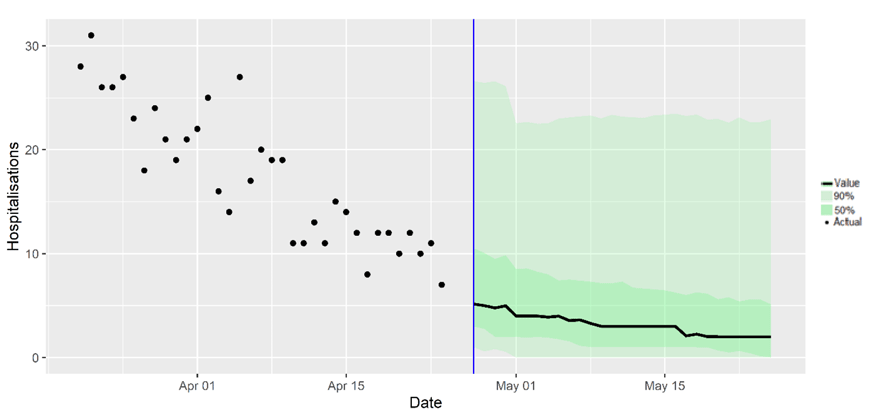 A combination scatter plot and line graph showing the SAGE medium-term projection of daily hospitalisations in Scotland, including the actuals, 50% and 90% credible intervals.