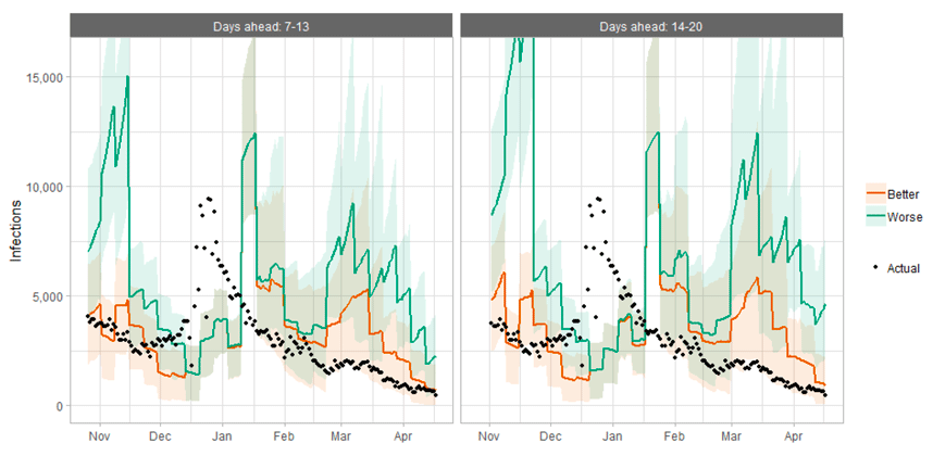 A combination line and scatter graph comparing infections projections against actuals.