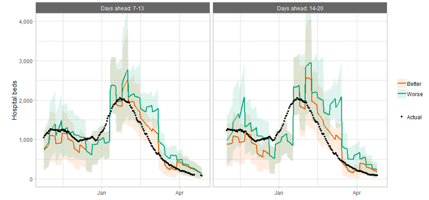 A combination line and scatter graph comparing hospital bed occupancy projections against actuals.