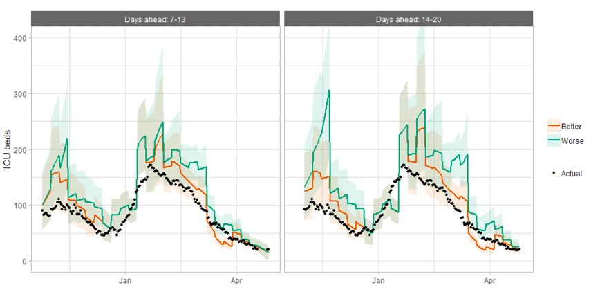 A combination line and scatter graph comparing ICU occupancy projections against actuals.