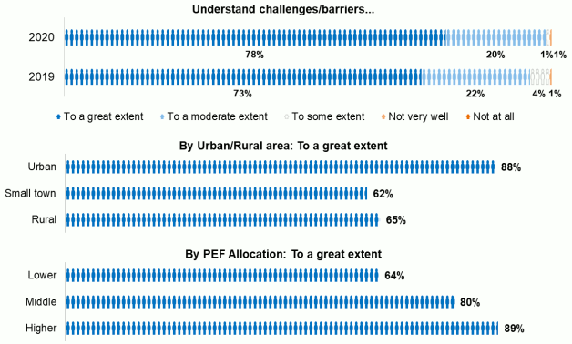 Top: Bar chart showing comparison 2020 versus 2019, Middle: Bar chart showing comparison by urban versus rural area, Bottom: Bar chart showing comparison by lower/middle/higher PEF allocation