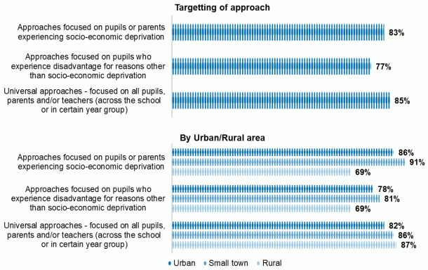 Top: Bar chart showing comparison by type of targeting of approach, Bottom: Bar chart showing comparison by urban versus rural area