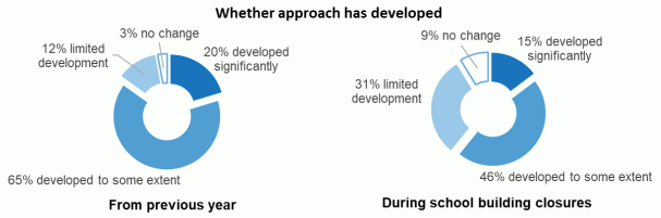 Pie chart showing whether approach has developed from previous year compared with during school building closures