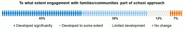 Bar chart showing scaled responses on extent approach to engaging families/communities developed during school building closures