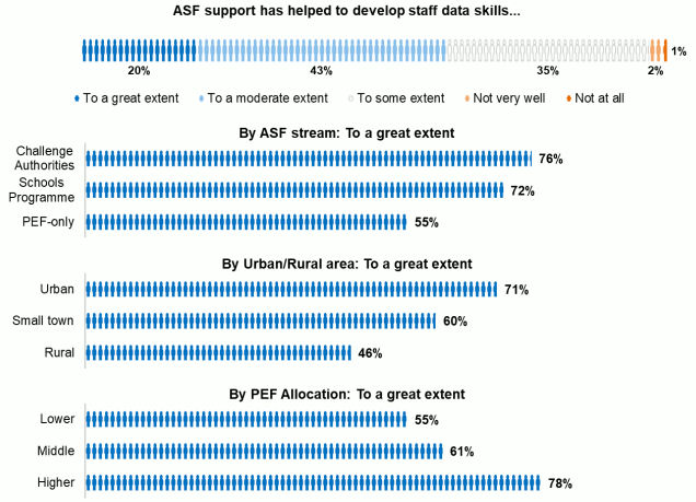 Bar chart showing scaled responses rating extent ASF support helped to develop staff data skills, Bar chart showing ASF support helped to develop staff data skills ‘great extent’ rating by ASF stream, Bar chart showing ASF support helped to develop staff data skills ‘great extent’ rating by urban versus rural area, Bar chart showing ASF support helped to develop staff data skills ‘great extent’ rating by lower/middle/higher PEF allocation