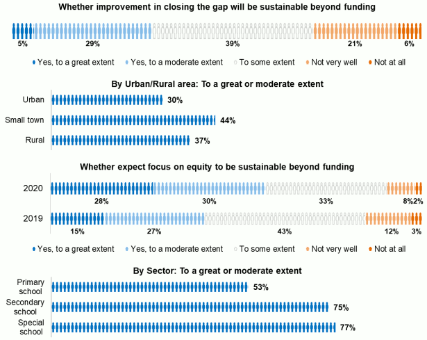 Bar chart showing scaled responses rating whether improvement in closing the gap sustainable beyond funding, Bar chart showing improvements sustainable ‘to a great or moderate extent’ rating by urban versus rural area, Bar chart comparing survey results 2020 versus 2019 on expectations focus on equity will be sustainable beyond funding, Bar chart comparing expectations focus on equity will be sustainable beyond funding by school sector