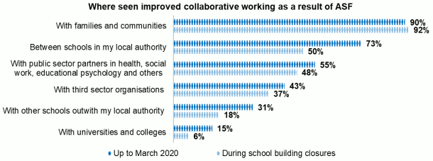 Bar chart showing ratings of where improved collaborative working identified
