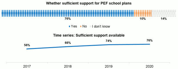 Top: Bar chart showing ratings of whether sufficient support for PEF school plans, Bottom: Graph showing time series 2017 to 2020 on perceptions of sufficient support for PEF school plans