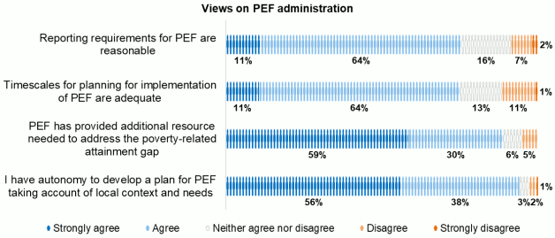 Bar chart comparing ratings on PEF reporting requirements, timescales, additionality and autonomy