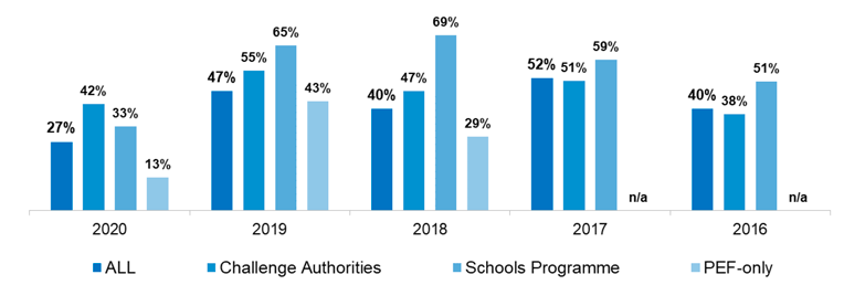Bar chart showing breakdown of survey responses by ASF funding stream and overall 2016 - 2020