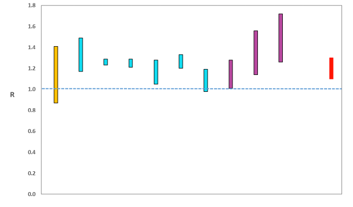 A graph showing the range of values which each of the academic groups reporting an R value to SAGE are likely to lie within.