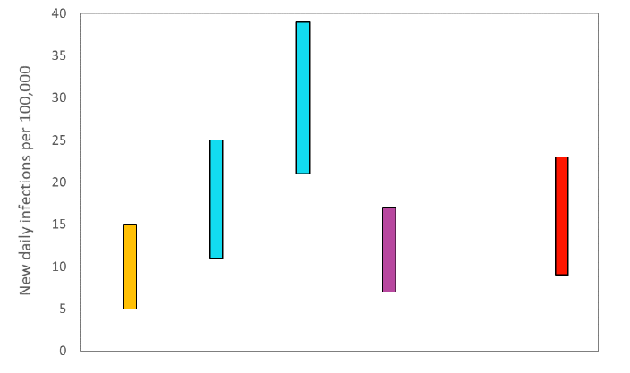 A graph showing the ranges the values which each of the academic groups in SPI-M are reporting for incidence (new daily infections per 100,000) are likely to lie within.