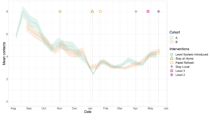 A line graph showing mean adult contacts in Scotland for Panel A and Panel B in the Scottish Contact Survey.