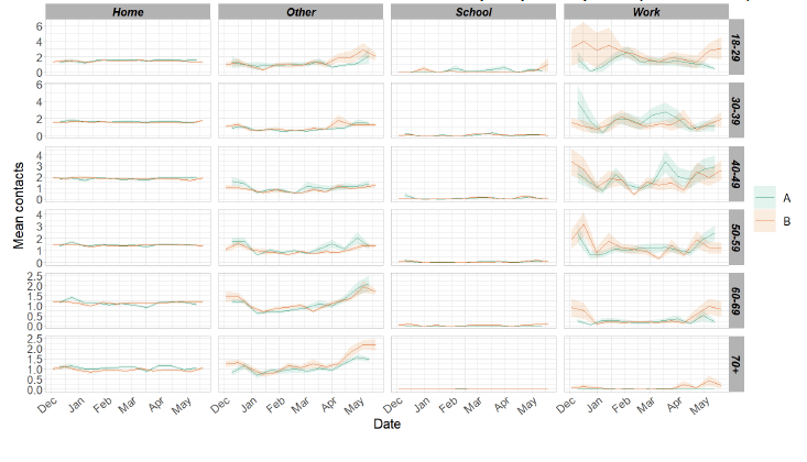 A series of line graphs showing mean adult contacts by setting and age group for panel A and panel B from December 2020 to May 2021.