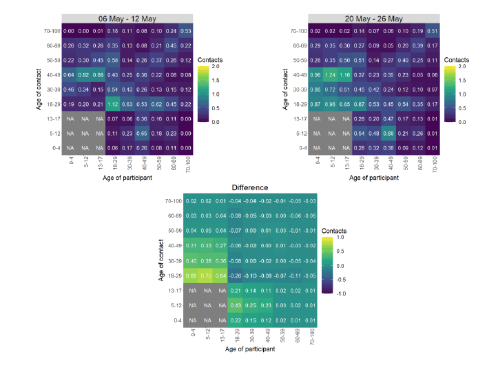 Heat maps showing the mean contacts by age group in the weeks of 6 May and 20 May..