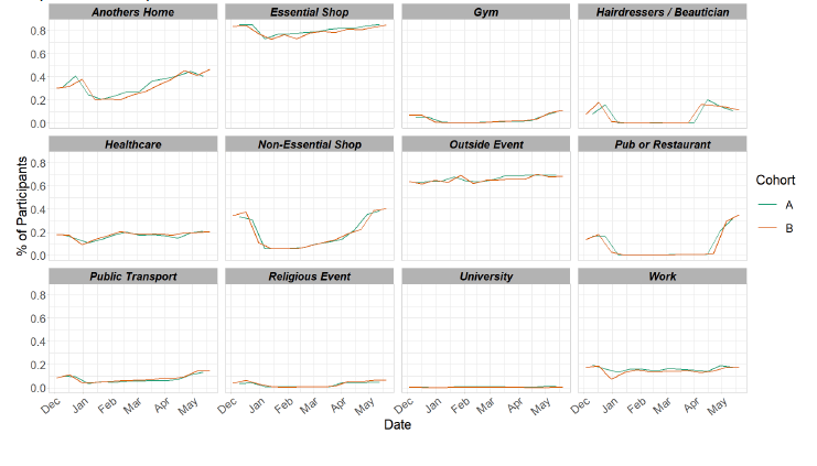 A series of line graphs showing locations visited by participants at least once for panel A and B in various settings.