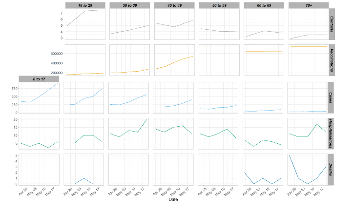 A series of line graphs showing average contacts, daily cases and deaths and cumulative vaccinations by age band.