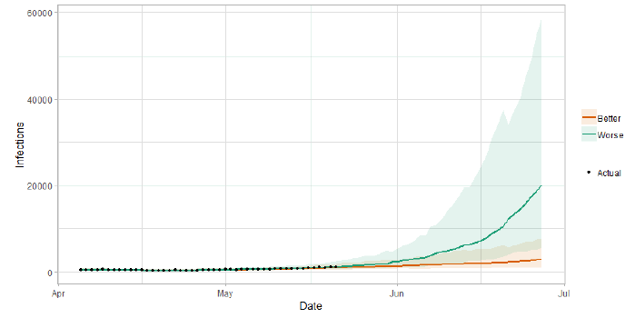A line graph showing the short term forecast of modelled new infections.