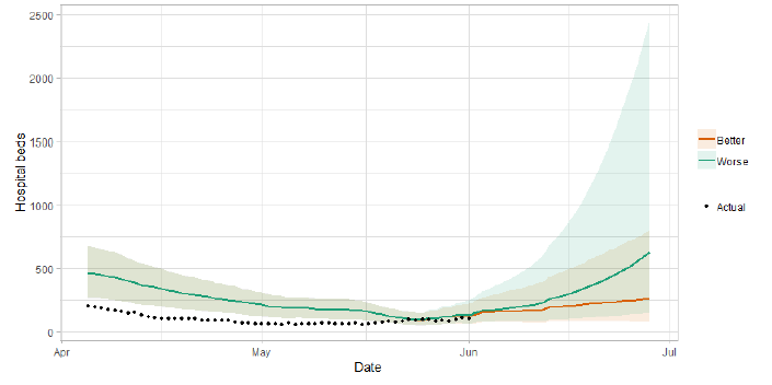 A line graph showing the short term forecast of hospital bed demand.