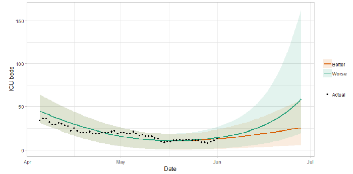 A line graph showing a short term forecast of modelled ICU bed demand.