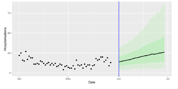 A combination scatter plot and line graph showing the SAGE medium-term projection of daily hospitalisations in Scotland, including the actuals, 50% and 90% credible intervals.