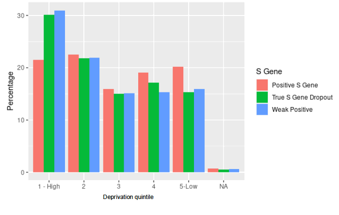 A bar chart showing the distribution of cases by deprivation between 1 April and 24 May.